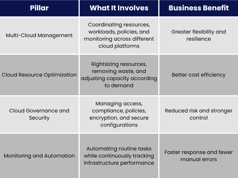 Key Pillars of Managing Cloud Infrastructure